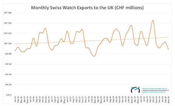 瑞士手表對(duì)英國的出口下降34％