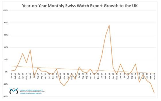 瑞士手表對(duì)英國的出口下降34％